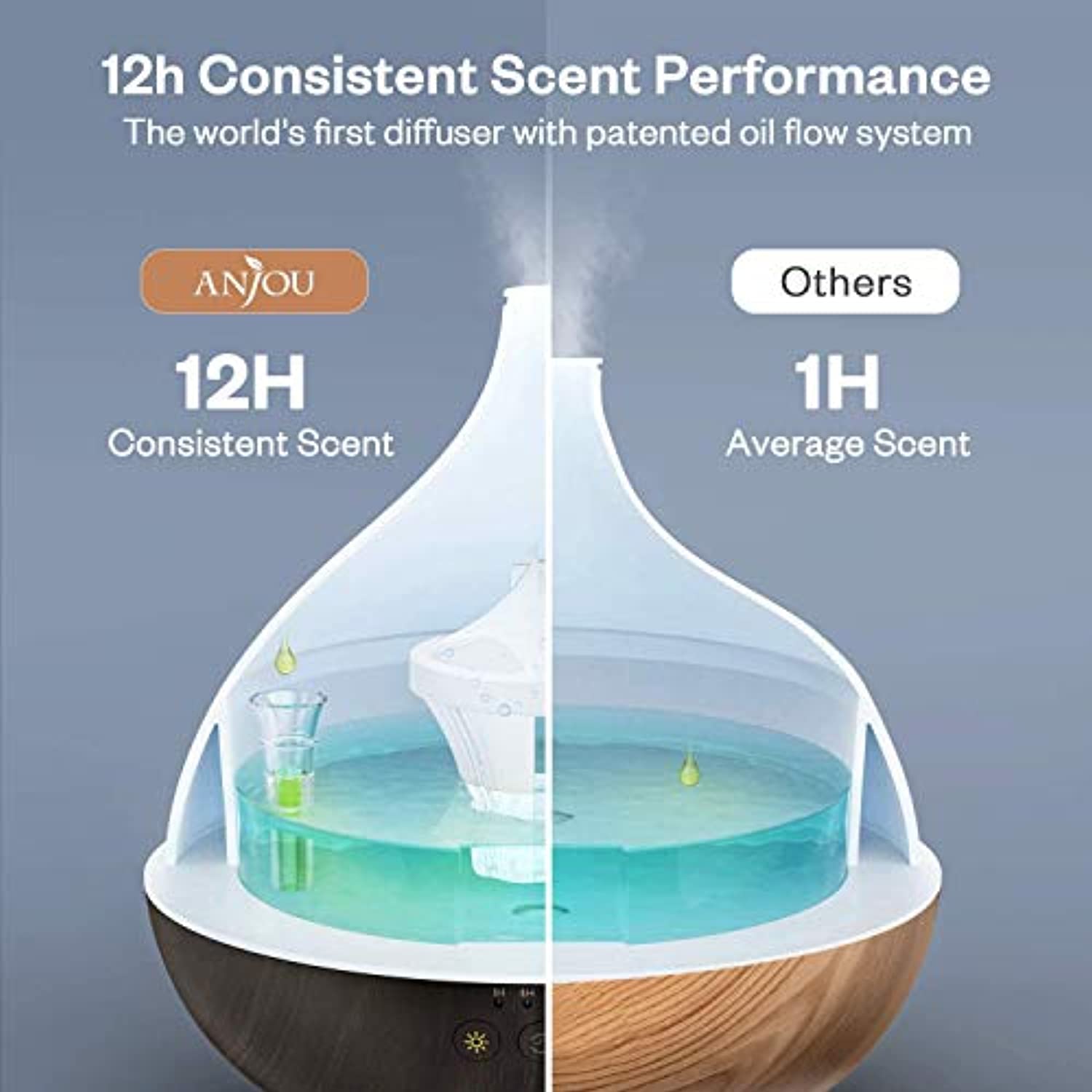 Difusor de aceite esencial, humidificador de niebla fría de 16.9 fl oz, un relleno para 12 horas consistente aroma y aromaterapia, el primer difusor del mundo con sistema patentado de flujo de aceite para el hogar y la oficina